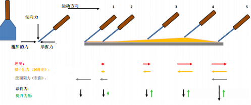 潤(rùn)滑脂的成膜能力及流變學(xué)特性研究(圖1)