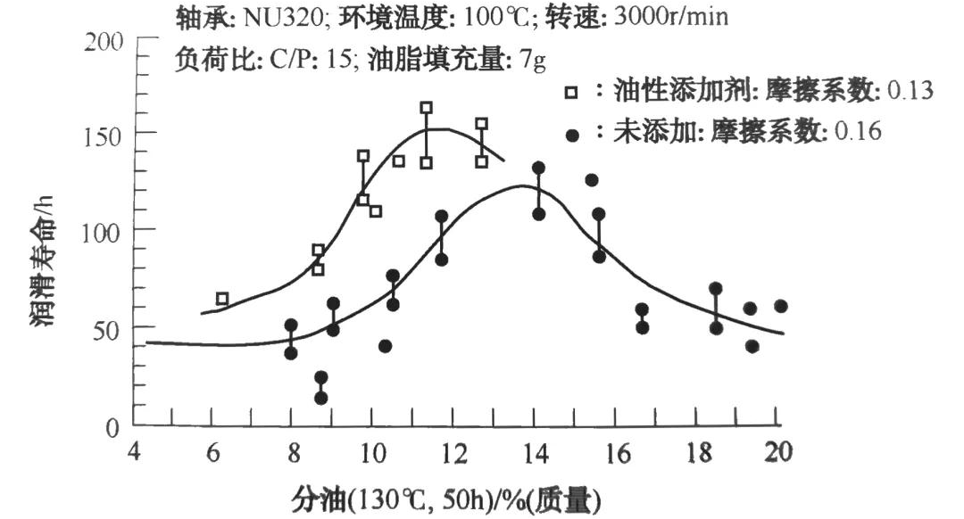潤(rùn)滑脂為什么會(huì)分油？潤(rùn)滑脂分油原因分析和對(duì)壽命的影響(圖2)
