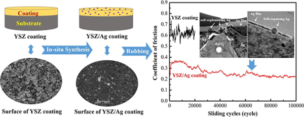 中科院蘭州化物所熱噴涂陶瓷涂層摩擦學(xué)性能研究獲進展(圖1)